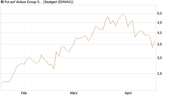 Put auf Airbus Group SE [HSBC Trinkaus & Burkhardt GmbH] Chart