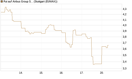 Put auf Airbus Group SE [HSBC Trinkaus & Burkhardt GmbH] Chart