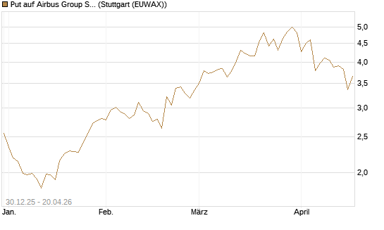 Put auf Airbus Group SE [HSBC Trinkaus & Burkhardt GmbH] Chart