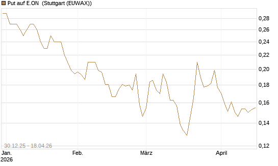 Put auf E.ON [HSBC Trinkaus & Burkhardt GmbH] Chart