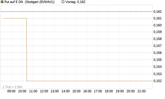 Put auf E.ON [HSBC Trinkaus & Burkhardt GmbH] Chart