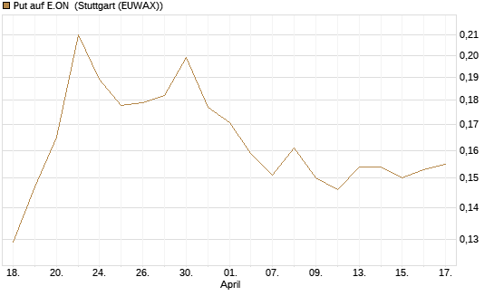 Put auf E.ON [HSBC Trinkaus & Burkhardt GmbH] Chart