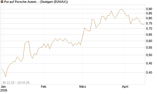 Put auf Porsche Automobil Holding SE Vz [HSBC Trinkaus & Burkhardt GmbH] Chart