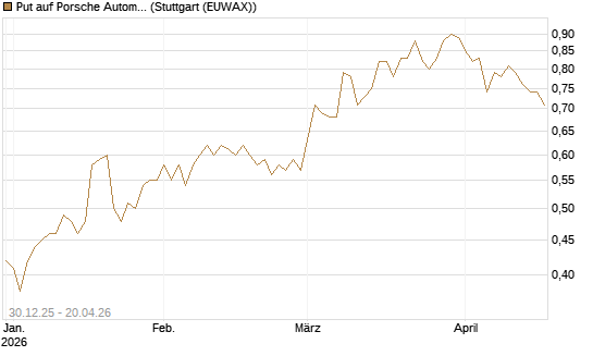 Put auf Porsche Automobil Holding SE Vz [HSBC Trinkaus & Burkhardt GmbH] Chart