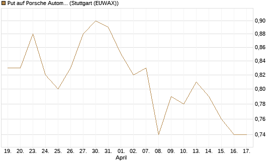 Put auf Porsche Automobil Holding SE Vz [HSBC Trinkaus & Burkhardt GmbH] Chart