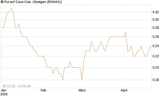 Put auf Coca-Cola [BNP Paribas Emissions- und Handelsges.] Chart