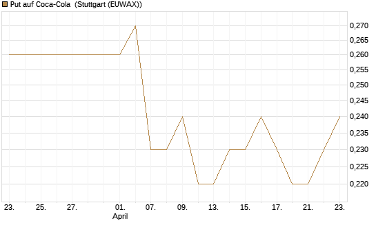 Put auf Coca-Cola [BNP Paribas Emissions- und Handelsges.] Chart