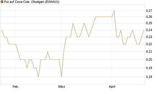 Put auf Coca-Cola [BNP Paribas Emissions- und Handelsges.] Chart