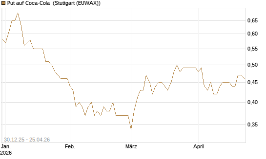 Put auf Coca-Cola [BNP Paribas Emissions- und Handelsges.] Chart