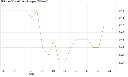 Put auf Coca-Cola [BNP Paribas Emissions- und Handelsges.] Chart