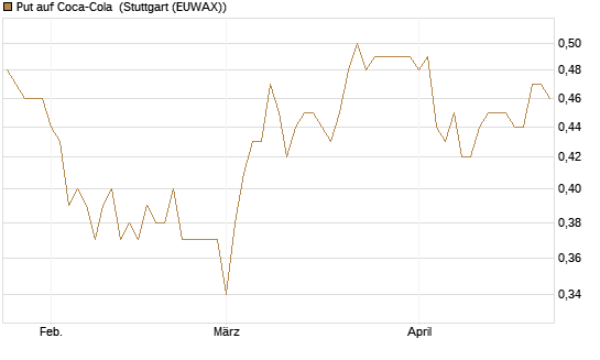Put auf Coca-Cola [BNP Paribas Emissions- und Handelsges.] Chart