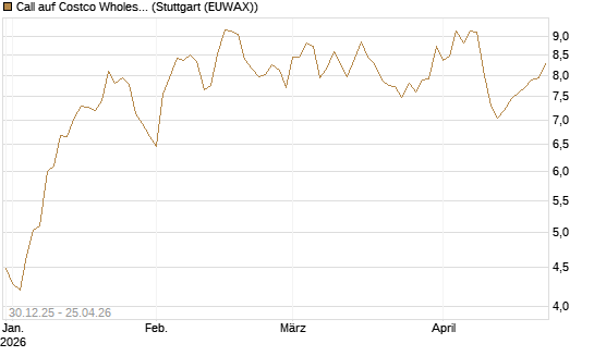 Call auf Costco Wholesale [BNP Paribas Emissions- und Handelsges.] Chart