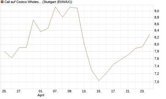 Call auf Costco Wholesale [BNP Paribas Emissions- und Handelsges.] Chart