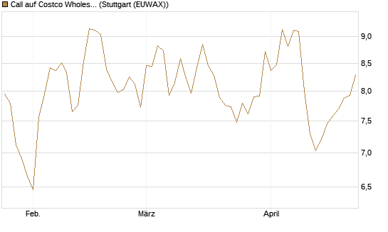 Call auf Costco Wholesale [BNP Paribas Emissions- und Handelsges.] Chart