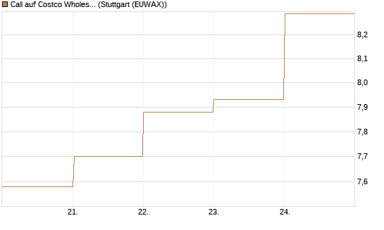 Call auf Costco Wholesale [BNP Paribas Emissions- und Handelsges.] Chart