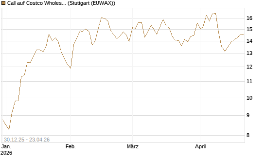 Call auf Costco Wholesale [BNP Paribas Emissions- und Handelsges.] Chart
