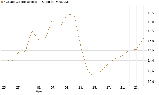Call auf Costco Wholesale [BNP Paribas Emissions- und Handelsges.] Chart