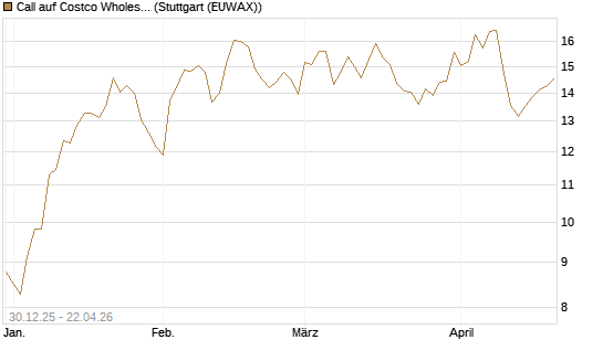 Call auf Costco Wholesale [BNP Paribas Emissions- und Handelsges.] Chart
