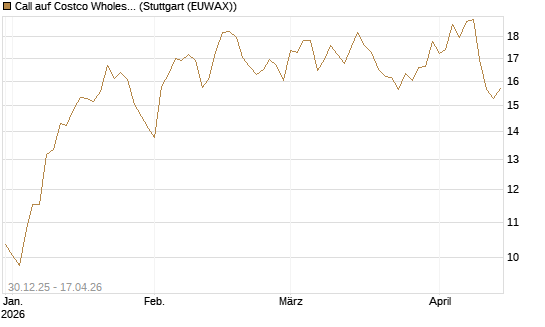Call auf Costco Wholesale [BNP Paribas Emissions- und Handelsges.] Chart