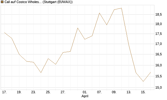 Call auf Costco Wholesale [BNP Paribas Emissions- und Handelsges.] Chart
