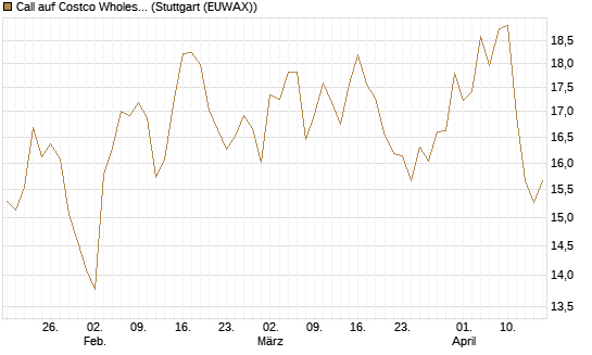 Call auf Costco Wholesale [BNP Paribas Emissions- und Handelsges.] Chart