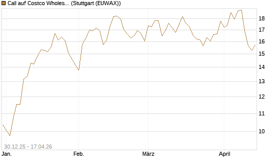 Call auf Costco Wholesale [BNP Paribas Emissions- und Handelsges.] Chart