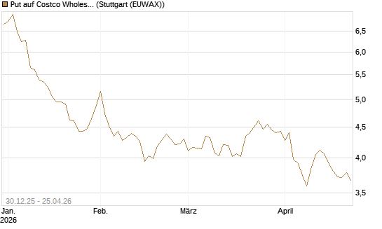 Put auf Costco Wholesale [BNP Paribas Emissions- und Handelsges.] Chart