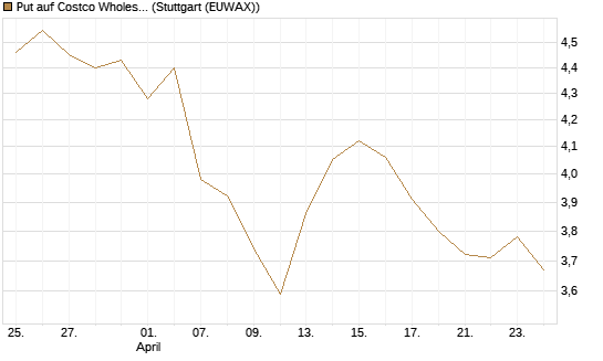 Put auf Costco Wholesale [BNP Paribas Emissions- und Handelsges.] Chart