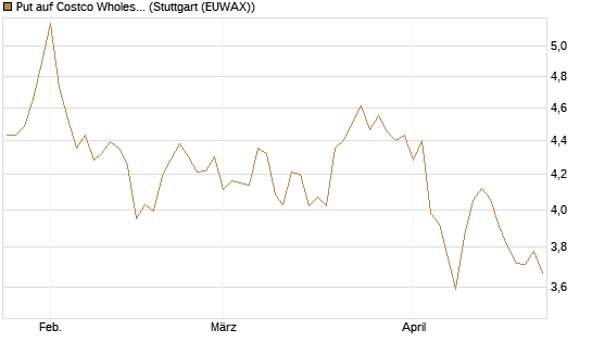 Put auf Costco Wholesale [BNP Paribas Emissions- und Handelsges.] Chart