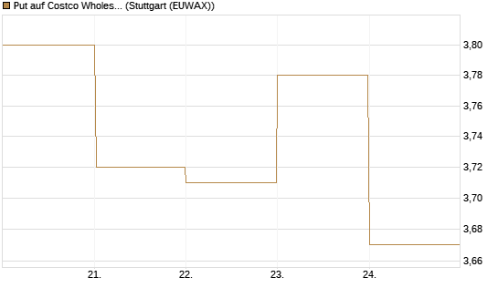 Put auf Costco Wholesale [BNP Paribas Emissions- und Handelsges.] Chart