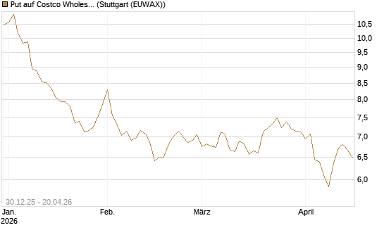 Put auf Costco Wholesale [BNP Paribas Emissions- und Handelsges.] Chart