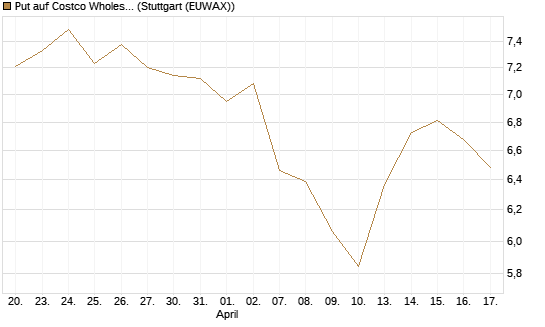 Put auf Costco Wholesale [BNP Paribas Emissions- und Handelsges.] Chart