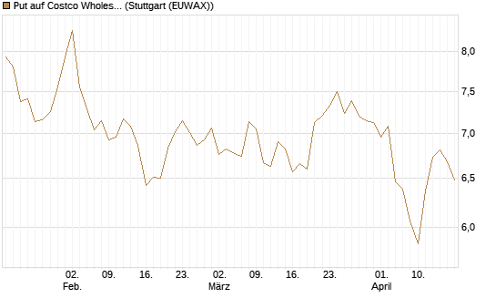 Put auf Costco Wholesale [BNP Paribas Emissions- und Handelsges.] Chart