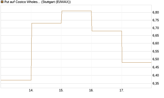 Put auf Costco Wholesale [BNP Paribas Emissions- und Handelsges.] Chart
