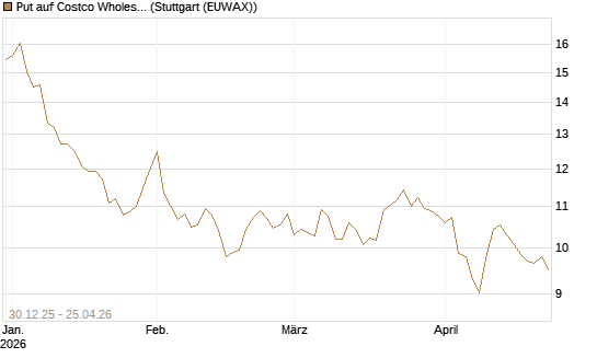 Put auf Costco Wholesale [BNP Paribas Emissions- und Handelsges.] Chart