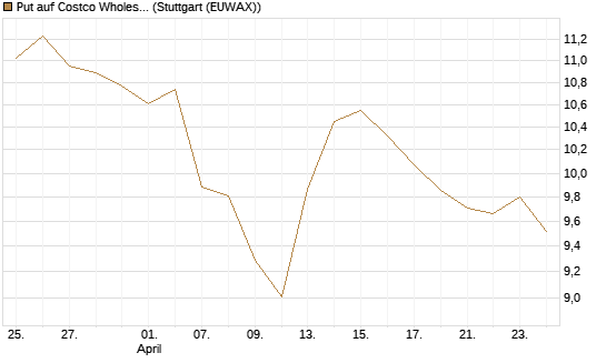 Put auf Costco Wholesale [BNP Paribas Emissions- und Handelsges.] Chart