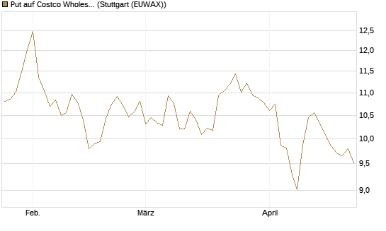 Put auf Costco Wholesale [BNP Paribas Emissions- und Handelsges.] Chart