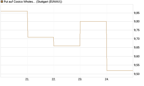 Put auf Costco Wholesale [BNP Paribas Emissions- und Handelsges.] Chart
