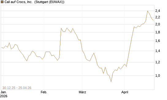 Call auf Crocs, Inc. [BNP Paribas Emissions- und Handelsges.] Chart