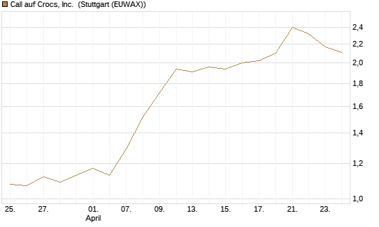 Call auf Crocs, Inc. [BNP Paribas Emissions- und Handelsges.] Chart