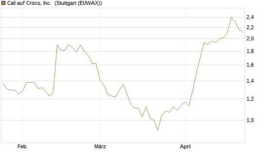 Call auf Crocs, Inc. [BNP Paribas Emissions- und Handelsges.] Chart