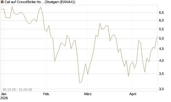 Call auf CrowdStrike Holdings Inc [BNP Paribas Emissions- und Handelsges.] Chart