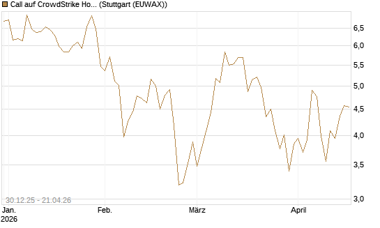 Call auf CrowdStrike Holdings Inc [BNP Paribas Emissions- und Handelsges.] Chart