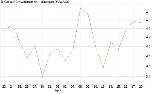 Call auf CrowdStrike Holdings Inc [BNP Paribas Emissions- und Handelsges.] Chart