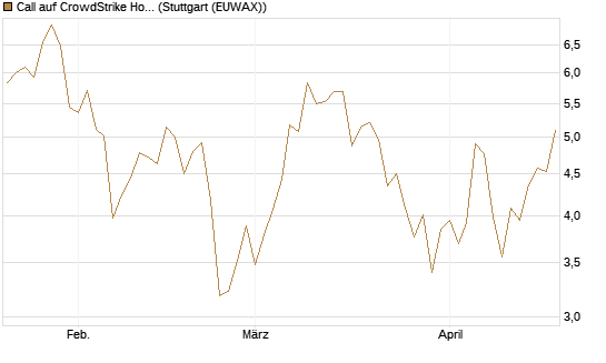Call auf CrowdStrike Holdings Inc [BNP Paribas Emissions- und Handelsges.] Chart
