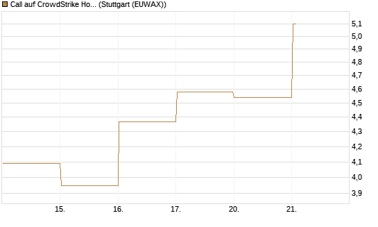 Call auf CrowdStrike Holdings Inc [BNP Paribas Emissions- und Handelsges.] Chart