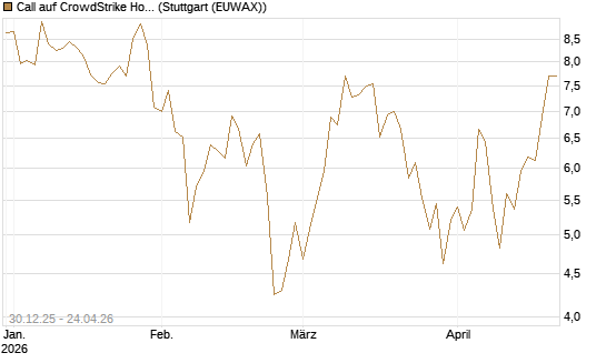 Call auf CrowdStrike Holdings Inc [BNP Paribas Emissions- und Handelsges.] Chart