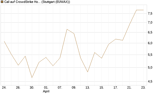 Call auf CrowdStrike Holdings Inc [BNP Paribas Emissions- und Handelsges.] Chart
