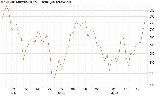Call auf CrowdStrike Holdings Inc [BNP Paribas Emissions- und Handelsges.] Chart