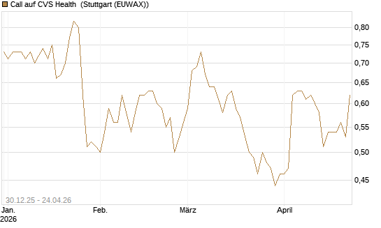 Call auf CVS Health [BNP Paribas Emissions- und Handelsges.] Chart